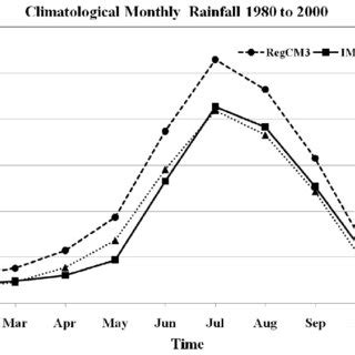 Climatology Of Monthly Mean Variations Of Rainfall Mm Day Recorded By