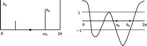 comb domain  graph   function  scientific diagram
