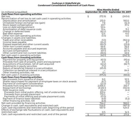 Cushman And Wakefield Reports Strong Financial Results For Third Quarter