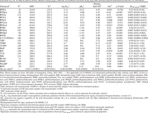 Table From Suspect Screening Analysis Of Environmental Chemicals In