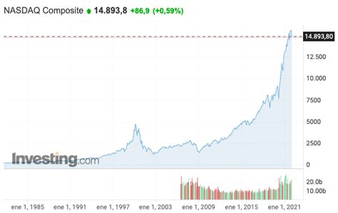 Nasdaq Composite Qué Es Evolución Inversión