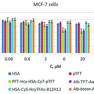 In Vitro Cytotoxicity Of All Formulations Evaluated Using MCF 7 Cells