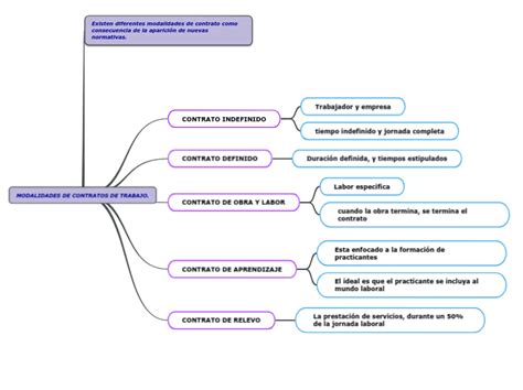 Modalidades De Contratos De Trabajo Mind Map