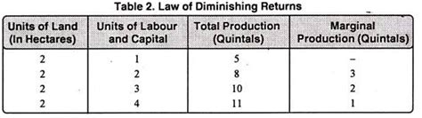 Law Of Diminishing Returns: Assumptions, Explanation and Causes