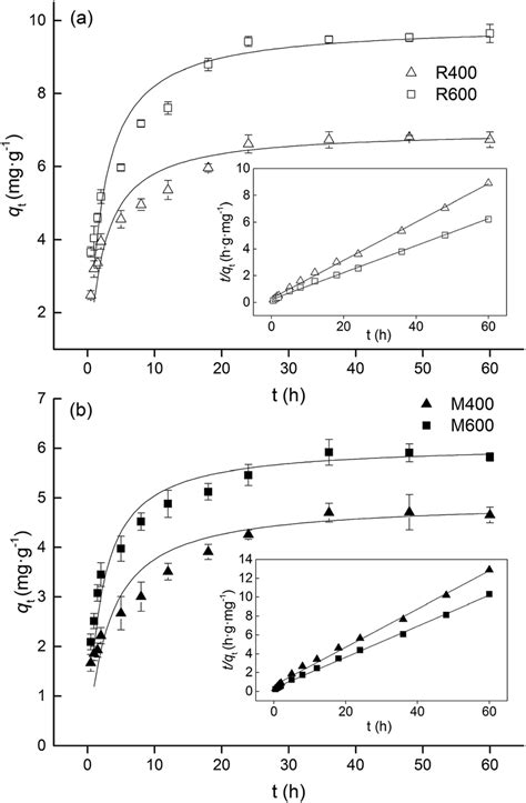 Adsorption Kinetics Pseudo Second Order Model Of Tetracycline On A Download Scientific