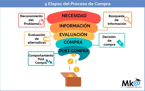 Proceso De Decisión De Compra 5 Etapas Básicas