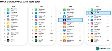 Ranked The Worlds Most Downloaded Apps In 2019