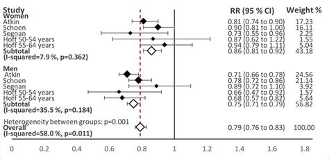 Colorectal Cancer Screening With Faecal Testing Sigmoidoscopy Or