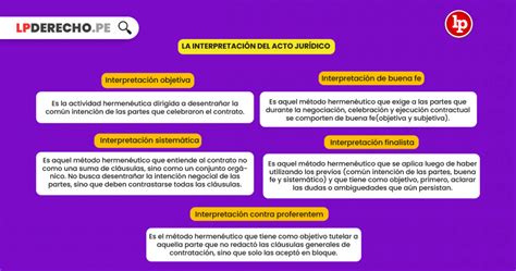 La interpretación del acto jurídico Bien explicado LP