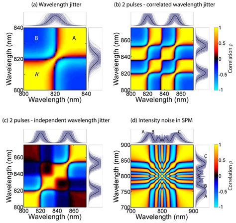 Wavelength Correlation Maps Simulated For Several Processes A