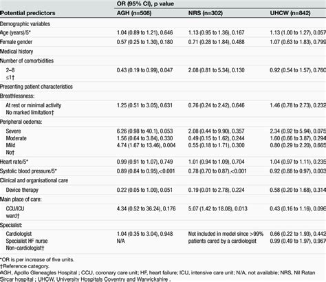 Predictors Of All Cause In Hospital Mortality Multivariable Logistic