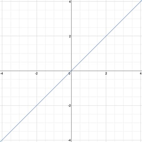 Parent Graphs Of Functions Flashcards Quizlet