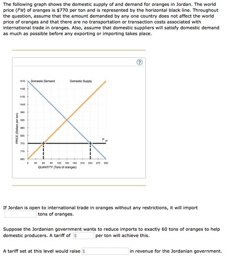 Solved The Following Graph Shows The Domestic Supply Of And Chegg