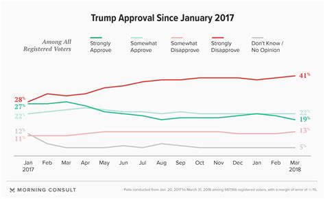 Trumps Monthly Approval Rating Hits Record Low In March