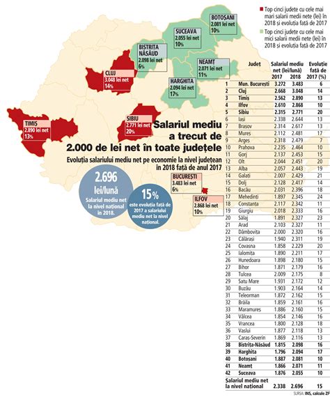 Salariul Mediu Net A Trecut De Lei In Toate Judetele R Romania