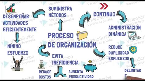 La Organización como Proceso Administrativo YouTube