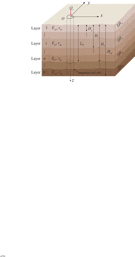 Axially Loaded Noncircular Single Pile Embedded In Layered Liner