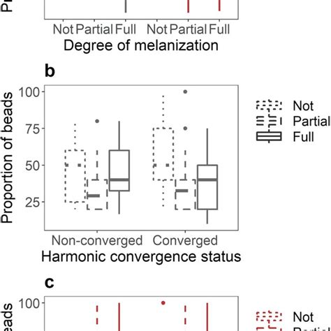 The Effect Of Sex And Harmonic Convergence On Melanization Ability The