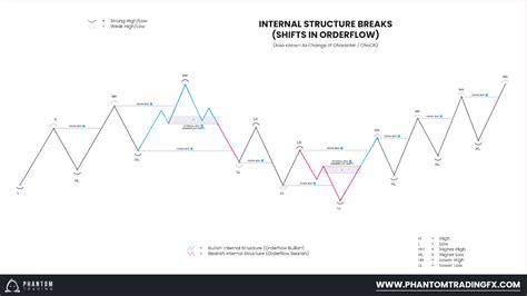 How To Use Basic Market Structure Forex Traders SMC FX Trading