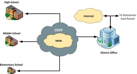 Metropolitan Area Network Diagram