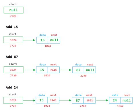 Queue Using Linked List In Java Dremendo