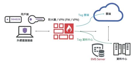 Fortinet Security