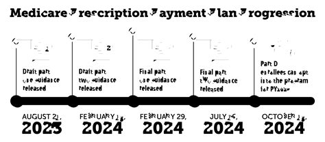 Preparing Clients For The New Medicare Prescription Payment Plan