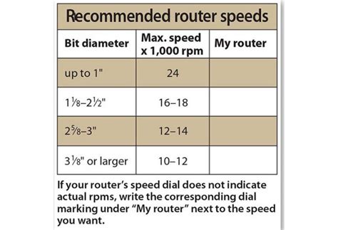 Router Speed Chart For Materials