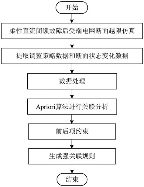 一种直流输电受端电网断面越限调整方法及系统与流程