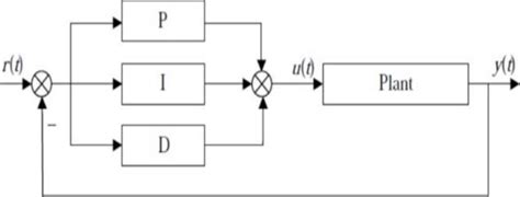 1 Diagram of a PID Control System. | Download Scientific Diagram