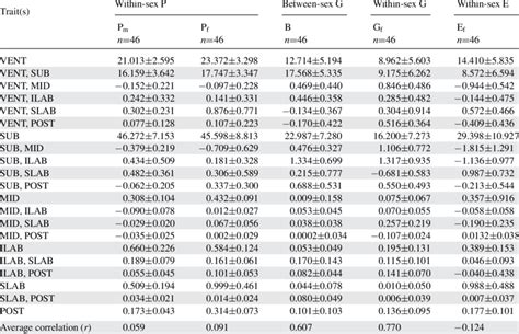 Within Sex Phenotypic Genetic And Environmental And Between Sex