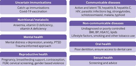 Initial Health Assessments For Newly Arrived Migrants Refugees And