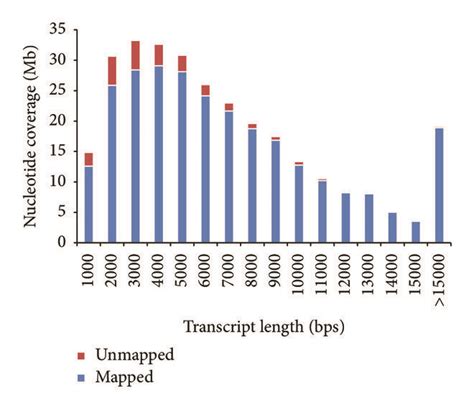 Transcriptome assembly mapped to the genome assembly. (a) Nucleotide ... 