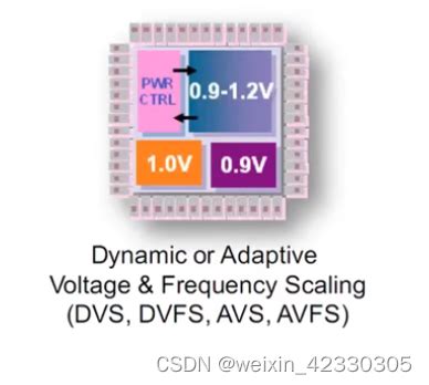 Low Power Design Upf I Upf Csdn