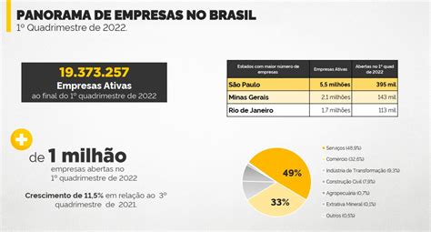 Mais De Milh O De Empresas Foram Abertas No Primeiro Quadrimestre