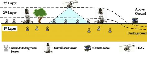 Figure 1 From Bordersense Border Patrol Through Advanced Wireless