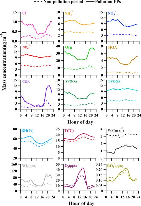 Diurnal Profiles Of Nr Pm Species Trace Gases Radicals And