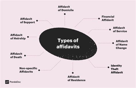 What Is An Affidavit Types Of Affidavits How To Write Guide Pandadoc