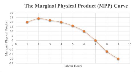 Concept Of Production Total Average And Marginal Product