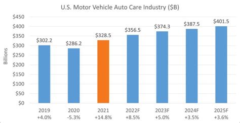 Will 2022 Aftermarket Performance Live Up To Expectations MOTOR