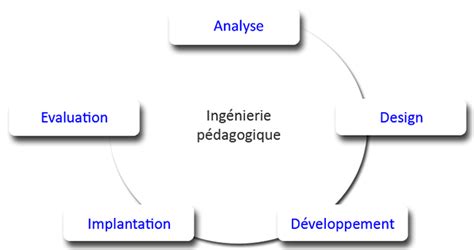 Modèles d ingénierie conception pédagogique Elearning Perscol