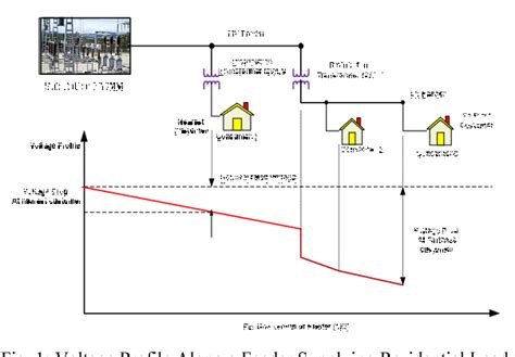 Figure 1 From A Smart Volt Var Optimization Engine For Energy Distribution System Semantic Scholar