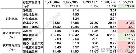 浙商银行一季报：非息收入亮眼，增长质量波动不大 看到浙商银行sh601916的几个要点，一些心得体会与大家伙儿同步一下。一、营收双位数