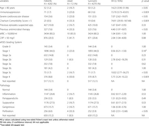 Distribution Of Predictive Variables And Mortality At Univariate