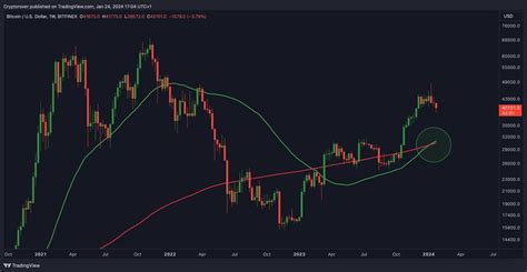 Bitcoin Forms Bullish Golden Cross As It Nears Final Stage Of Ongoing