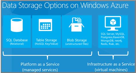 Almacenamiento De Datos En La Nube Con Azure