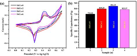 A Cv Profiles Of Sbco 0 Sbco 2 Sbco 4 And Sbco 6 Nanomaterials