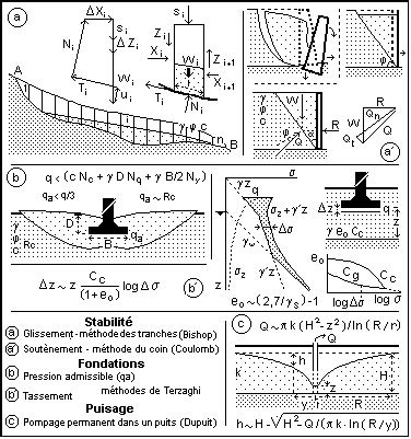 Stabilit Des Barrages En Terre