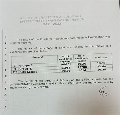 CA Intermediate Pass Percentage Nov 2023 Out Result Analysis