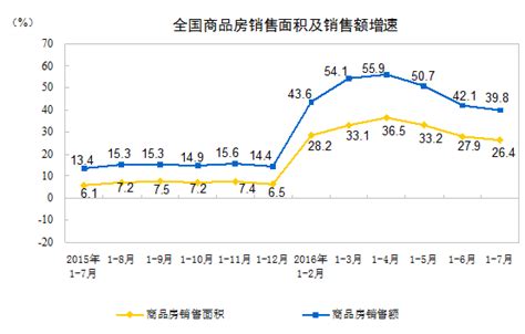 2016年1 7月份全国房地产开发投资和销售情况 国家统计局